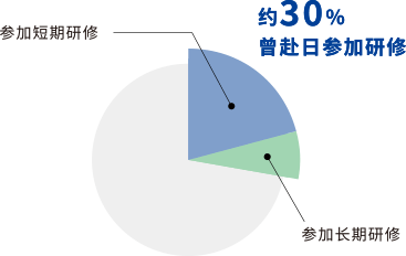 约30%的中国员工曾赴日本研修