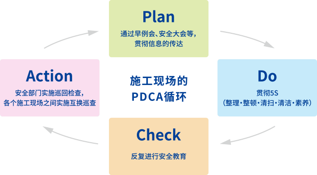 图：施工现场的PDCA循环