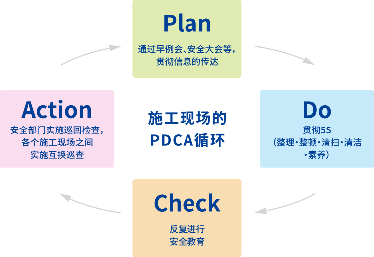 图：施工现场的PDCA循环