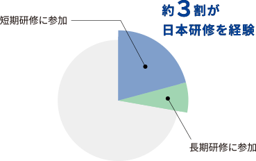 約3割が日本研修を経験