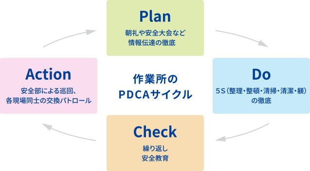 図：作業所のPDCAサイクル