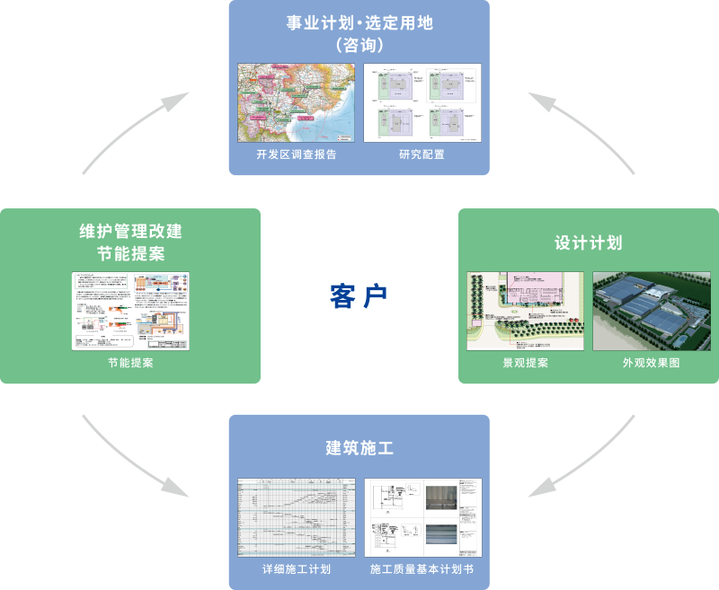 事业计划·选定用地（咨询）、维护管理改建节能提案、设计计划、建筑施工