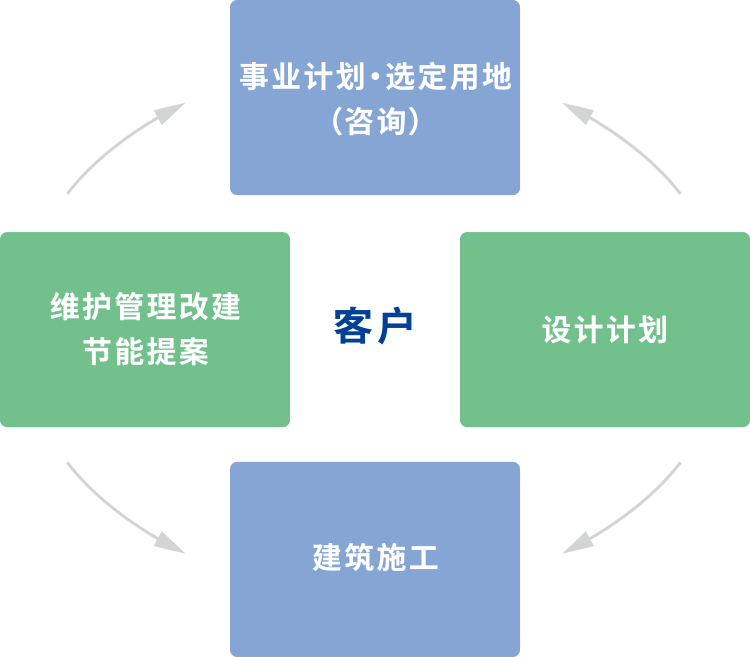 事业计划·选定用地（咨询）、维护管理改建节能提案、设计计划、建筑施工