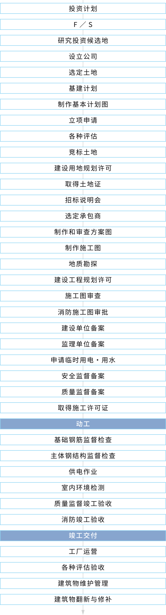 图：中国的繁杂申请手续流程图